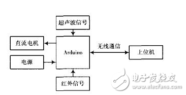基于Arduino的智能小車避障系統(tǒng)