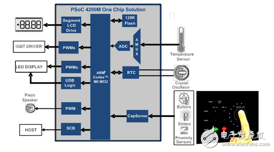 新型可編程SoC：可集成家用電器功能
