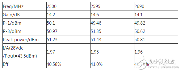 4G-LTE系統(tǒng)中反向Doherty功率放大器設(shè)計 