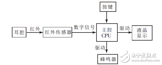 紅外傳測(cè)溫感器在非接觸耳溫計(jì)上的應(yīng)用