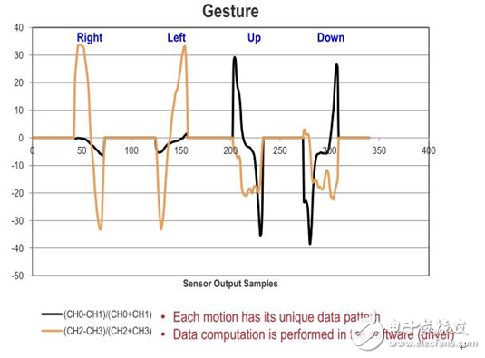 手勢傳感器使非接觸操作可穿戴設(shè)備成為現(xiàn)實