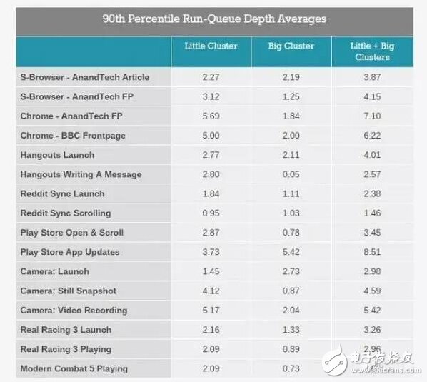Android設(shè)備處理器核心越多越好？ 