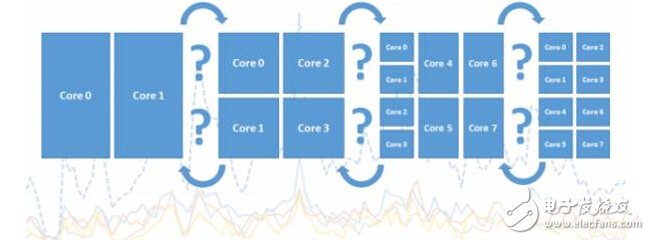 Android設(shè)備處理器核心越多越好？ 