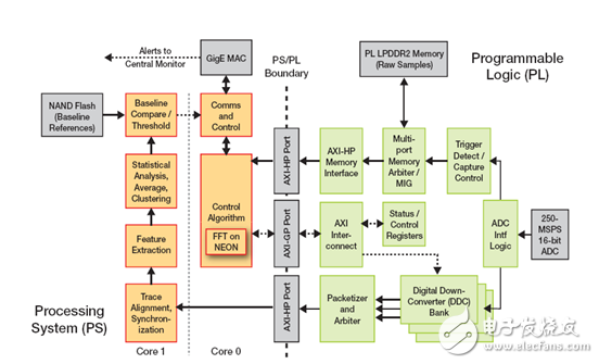 采用Zynq SoC 實現(xiàn)Power-Fingerprinting 網(wǎng)絡(luò)安全性