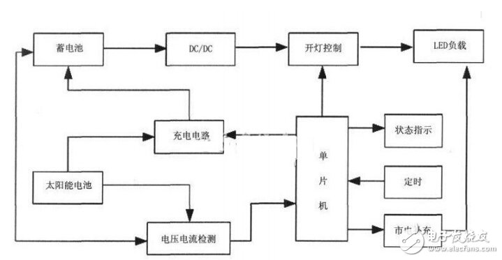 詳解LED設(shè)計(jì)原理及調(diào)光電路設(shè)計(jì) —電路圖天天讀（244）