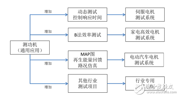 淺談測(cè)功機(jī)與電機(jī)測(cè)試系統(tǒng)歷史