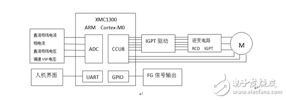 大聯(lián)大品佳集團新推三相霍爾直流無刷風機180度控制解決方案