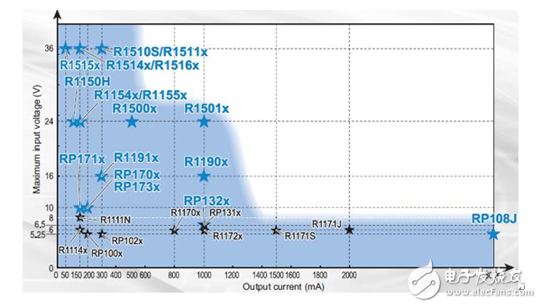 車載導(dǎo)航必備！電壓高達(dá)36V，精度可達(dá)1%的LDO