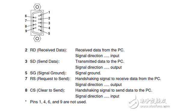PA功率分析儀遠程讀取數(shù)據(jù)
