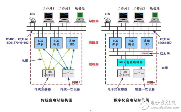 智能變電站相較傳統(tǒng)變電站的優(yōu)勢(shì)