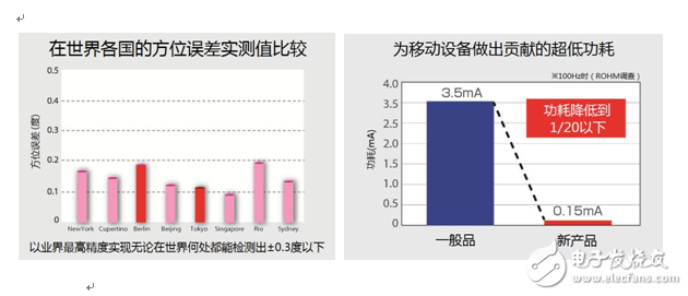 ROHM的智能手機、可穿戴式設備用