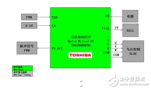 大聯(lián)大世平集團推出基于Toshiba產(chǎn)品的電機驅(qū)動解決方案