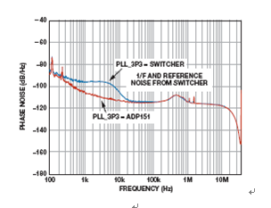 射頻集成電路的電源管理