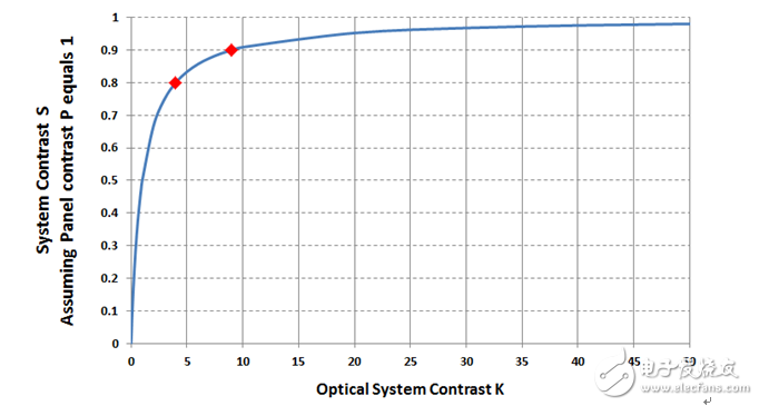 將Pico投影集成到緊湊型工業(yè)應(yīng)用的設(shè)計(jì)考量
