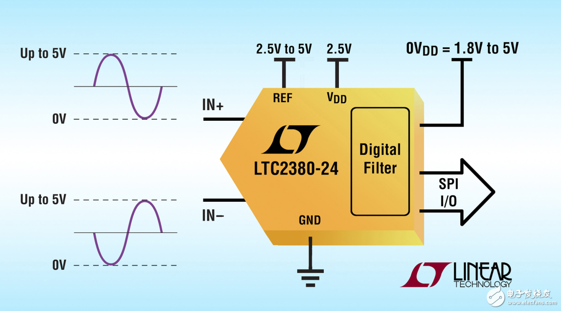 凌力爾特24 位2Msps SAR ADC實現(xiàn)145dB動態(tài)范圍