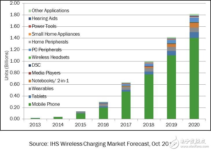 安森美半導(dǎo)體配合市場趨勢的無線充電方案