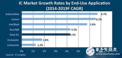 汽車應用成為IC市場成長最快領(lǐng)域