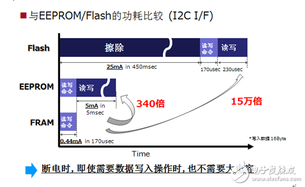 進軍智能水/氣表市場，富士通FRAM再下一城