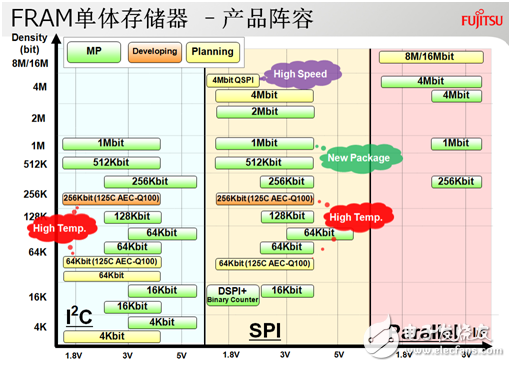 進軍智能水/氣表市場，富士通FRAM再下一城