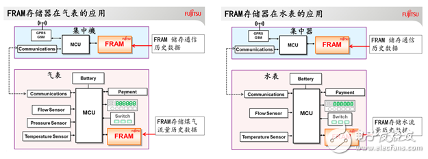 進軍智能水/氣表市場，富士通FRAM再下一城