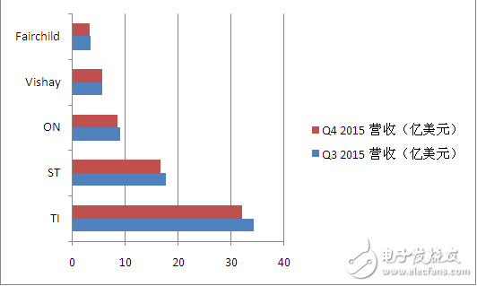 下半年終端需求疲軟，半導(dǎo)體原廠忙于減產(chǎn)能、削庫存
