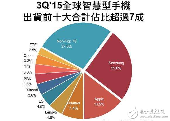 全球智能機(jī)3Q'15出貨3.3億支　Top10份額超過7成
