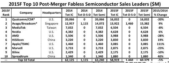 2015全球IC設(shè)計(jì)公司排行 海思第六、展訊前10