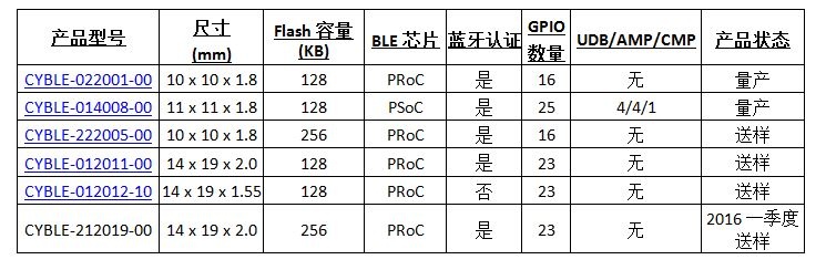 賽普拉斯低功耗藍牙模組又添四胞胎新丁