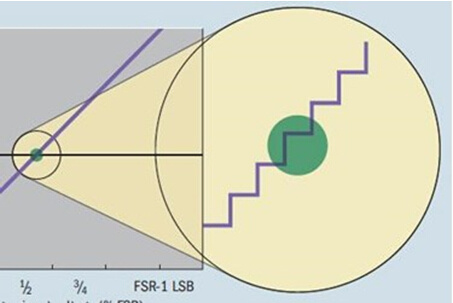 A/D轉(zhuǎn)換器的分辨率和準(zhǔn)確度之間的區(qū)別