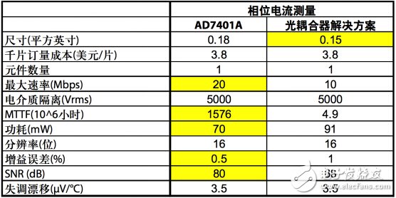解析交流電壓電機(jī)驅(qū)動(dòng)的數(shù)字隔離