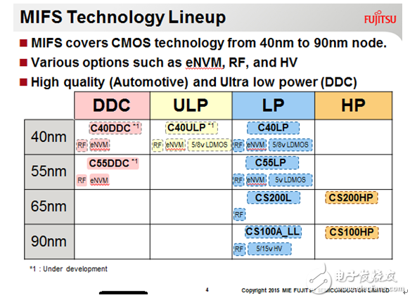 超低功耗DDC工藝技術(shù)幫助中國IC設(shè)計業(yè)撬動IoT巨大商機