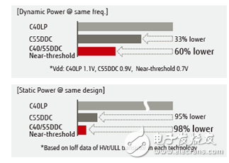 超低功耗DDC工藝技術(shù)幫助中國IC設(shè)計業(yè)撬動IoT巨大商機