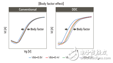 超低功耗DDC工藝技術(shù)幫助中國IC設(shè)計業(yè)撬動IoT巨大商機