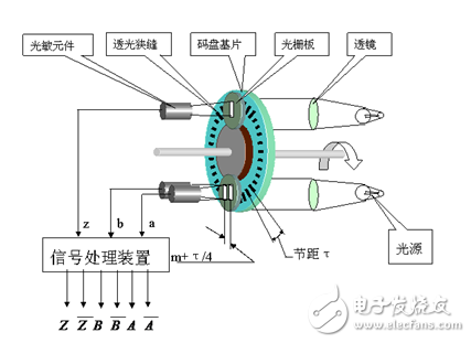 告訴你編碼器如何分類？