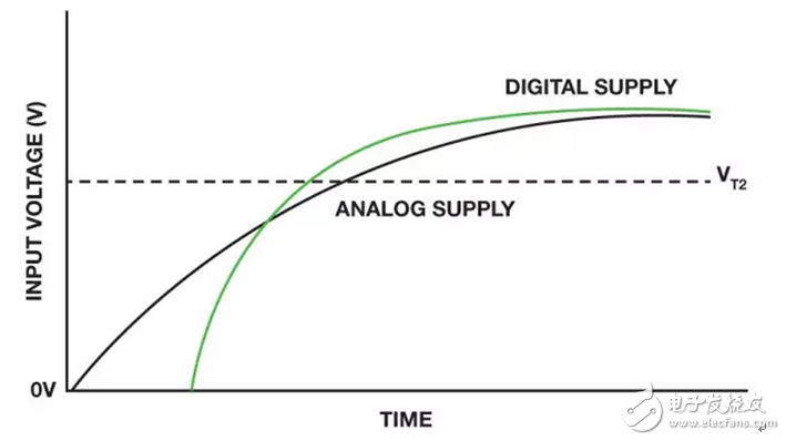 上電復(fù)位電路的使用策略