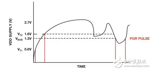 上電復(fù)位電路的使用策略