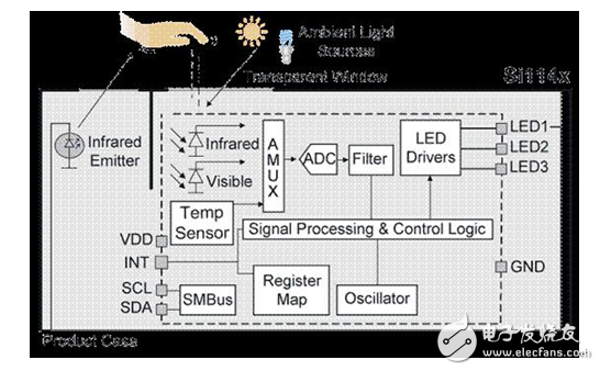 當(dāng)今，物聯(lián)網(wǎng)時(shí)代下最熱門(mén)的智能市場(chǎng)無(wú)疑包括可穿戴設(shè)備的智能手表、健身監(jiān)視器和智能耳機(jī)等。針對(duì)人類(lèi)感覺(jué)和動(dòng)作信息的檢測(cè)與統(tǒng)計(jì)、輸出技術(shù)成為焦點(diǎn)，已經(jīng)滲透到生活的方方面面。人們借助可穿戴技術(shù)設(shè)計(jì)了個(gè)性化健康管理方案：計(jì)步、測(cè)量心率、血壓和紫外光等生物和環(huán)境指標(biāo)。