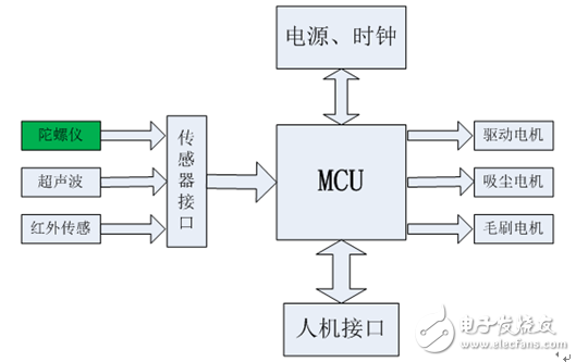 角速度傳感器在掃地機(jī)器人避障上的應(yīng)用