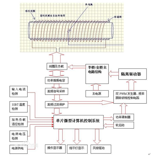 解密：感應(yīng)加熱設(shè)備效率提升99%、電源模塊數(shù)減少2.5倍