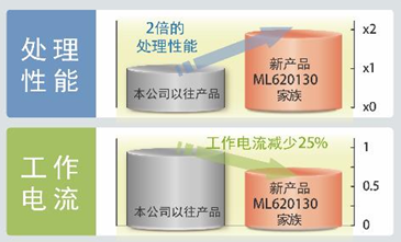 ROHM旗下LAPIS Semiconductor開發(fā)出強化微控制器“ML620130家族”