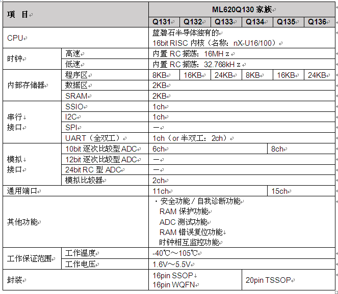 ROHM旗下LAPIS Semiconductor開發(fā)出強化微控制器“ML620130家族”