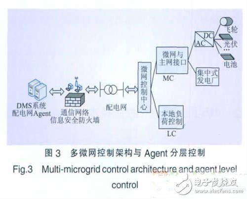 一種基于Agent的智能電網集成優(yōu)化控制策略