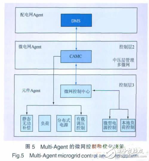 一種基于Agent的智能電網集成優(yōu)化控制策略