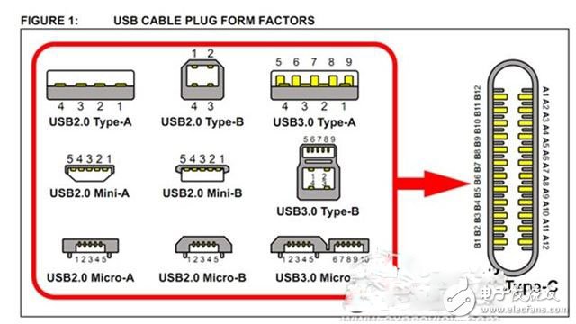 USB Type-C到底強(qiáng)在哪？