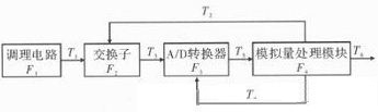 提高遙測(cè)信號(hào)處理器測(cè)試性方法