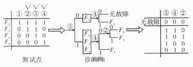 提高遙測(cè)信號(hào)處理器測(cè)試性方法