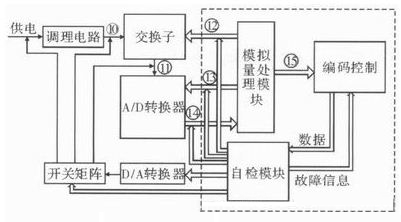 提高遙測(cè)信號(hào)處理器測(cè)試性方法