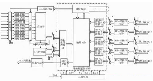 提高遙測(cè)信號(hào)處理器測(cè)試性方法