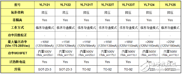 超低成本、高效率LED電源驅(qū)動(dòng)芯片YL712X