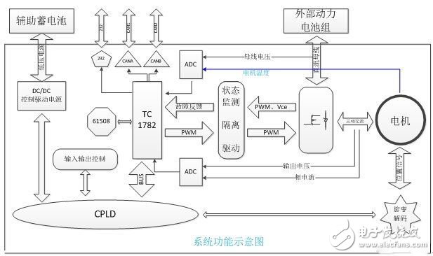 電動汽車的電機(jī)驅(qū)動平臺是怎樣的？